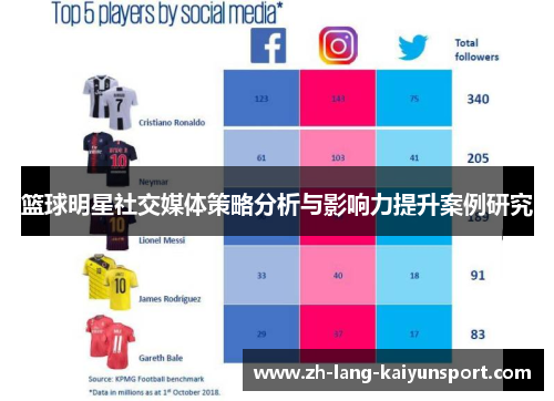 篮球明星社交媒体策略分析与影响力提升案例研究